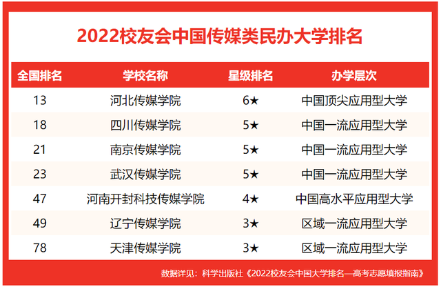 2020年浙江传媒学院排名，2020年全国大学排名（校友会2022中国传媒类大学排名）