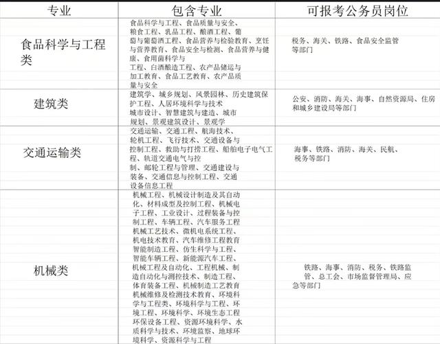 公务员职位一览表，公务员编制职位表（公务员考试专业分类及可报岗位）