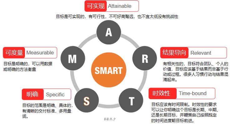 smart原则案例（目标管理）