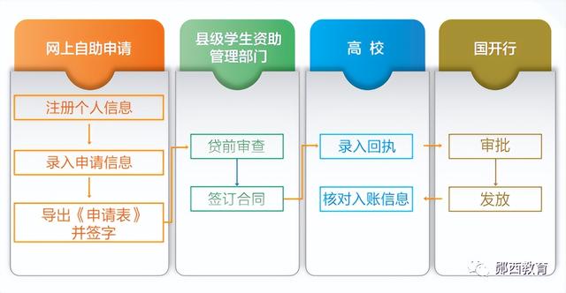 首次申请助学贷款流程，大二首次申请助学贷款流程（2022年生源地信用助学贷款办理全攻略来啦→）