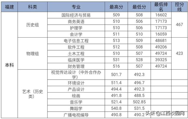 九江学院录取查询，2021级九江学院新生开学时间和入学指南及入学军训考试（来看2021年分省分专业录取分数线）