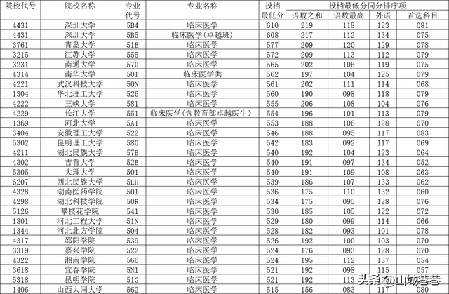 清华大学医学院录取分数线，各大学录取分数线一览表2021（临床医学专业在重庆投档分数线）