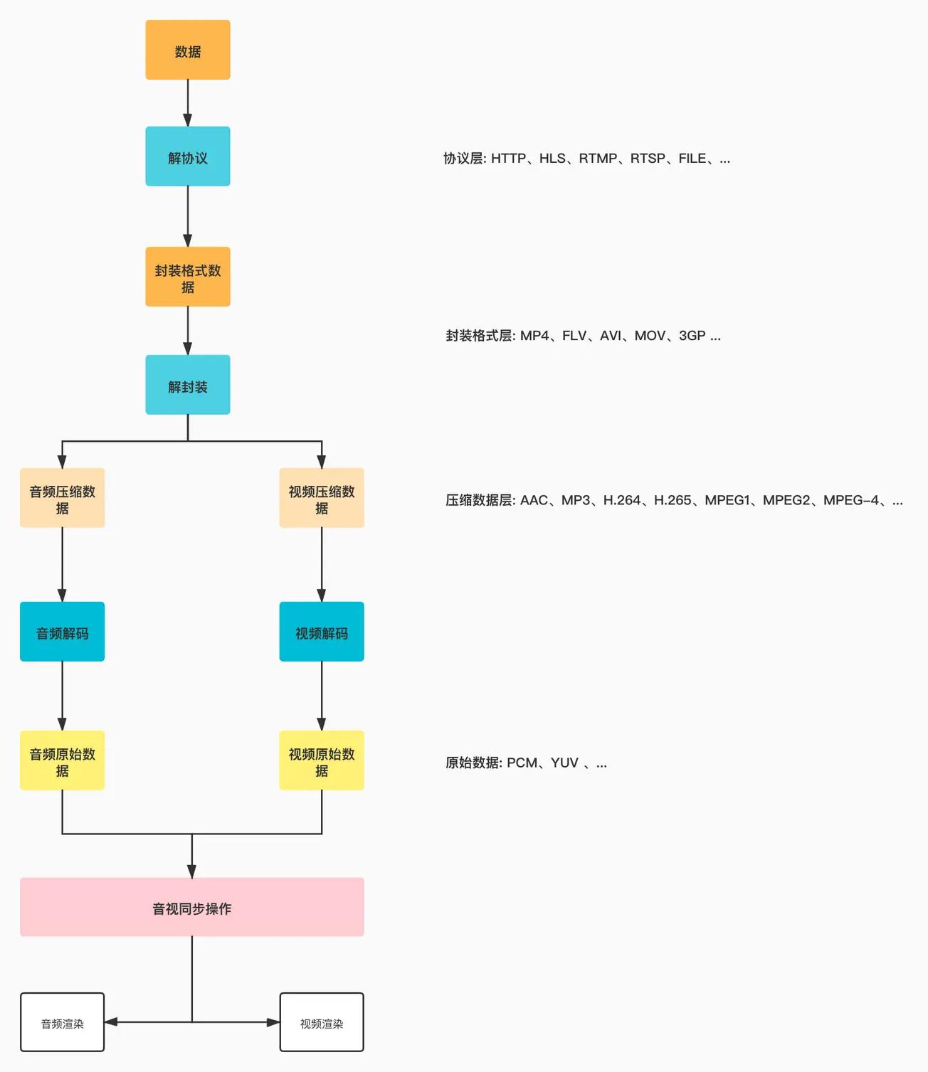 seekic（开发一个播放器需要用到哪些）