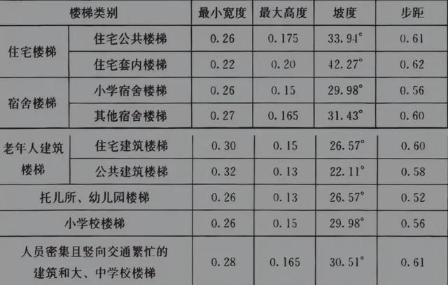 楼梯踏步宽度和高度标准是多少，楼梯踏步宽度和高度标准是多少米（踏步多高多宽才标准又舒适）