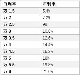 贷款年化利率7.2%是多少利息，年利率7.2%怎么算利息（才能让你贷款不吃亏）