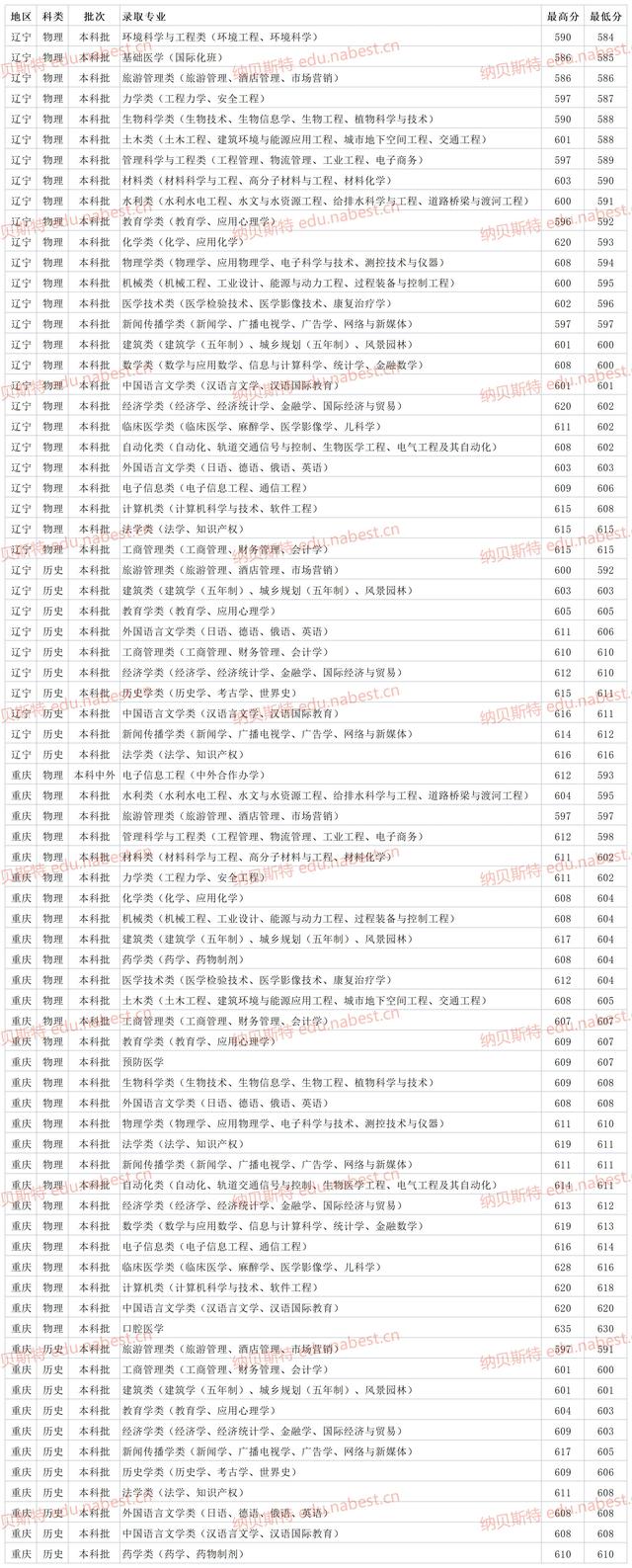 河南大学录取分数线，2022年河南大学在河北的录取分数线是多少（郑州大学2021年各省各专业最低录取分数线）