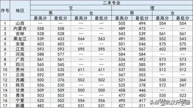 中国公安大学分数线，中国人民公安大学录取分数线2022（​全国26所警校录取分数线汇总）