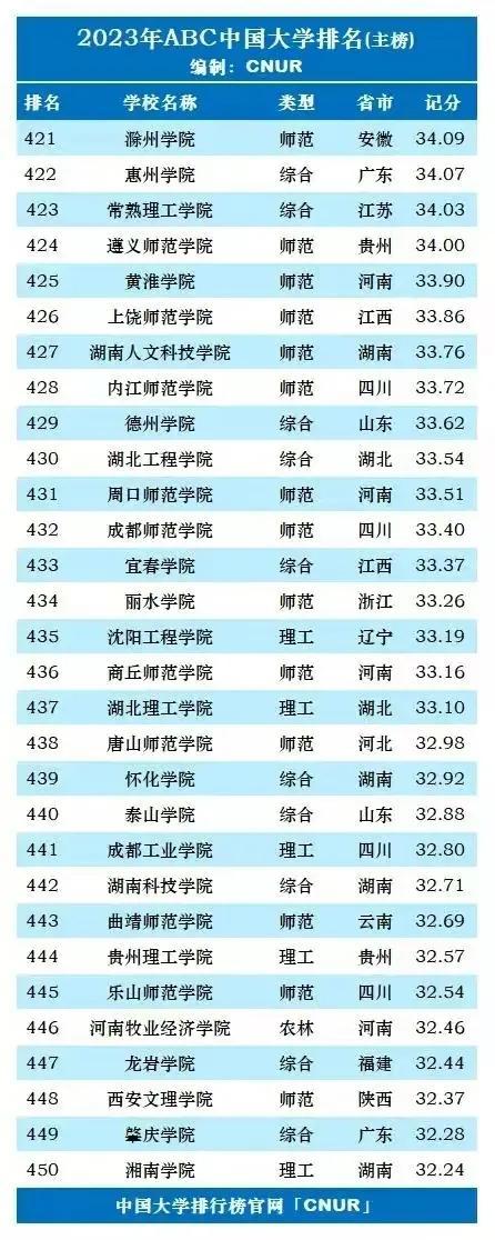 中国大学面积排名，全国校园面积最大的高校（2023年中国大学最新排名）