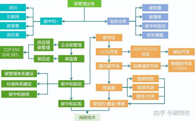 跑业务如何进入圈子，怎么能跑到业务（普通人怎样切入到碳中和这个行业的工作呢）