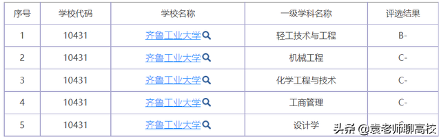 齐鲁工业大学学科评估，齐鲁工业大学学科评估结果排名（齐鲁工业大学与青岛大学）