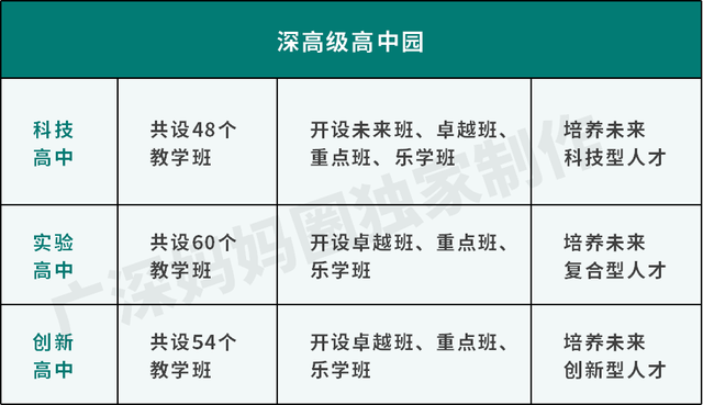 深圳四大名校高中，深圳四大名校高中地址（数理班、国际班都有）