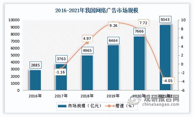 网络广告的类型有什么，网络广告的类型有什么特点（中国网络广告行业发展趋势分析与投资前景预测报告）