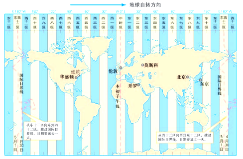 地球的运动方式及特点，地球运动的一般特点（高考地理——地球自转）