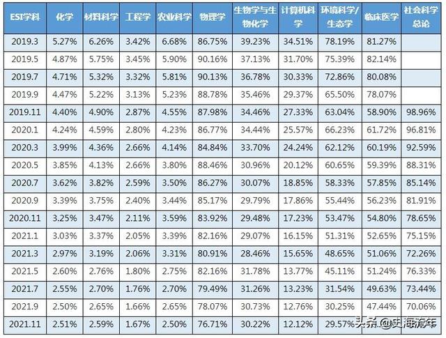 山东财经大学排名，山东财经类大学排名（2022年ESI排行榜）