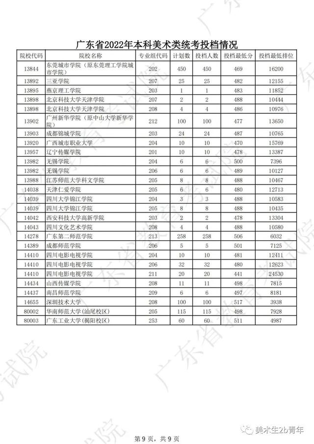 2022届美术生很难吗，2022届艺考生避坑指南你一定要看！（广东省今年有1万人连专科都上不了）