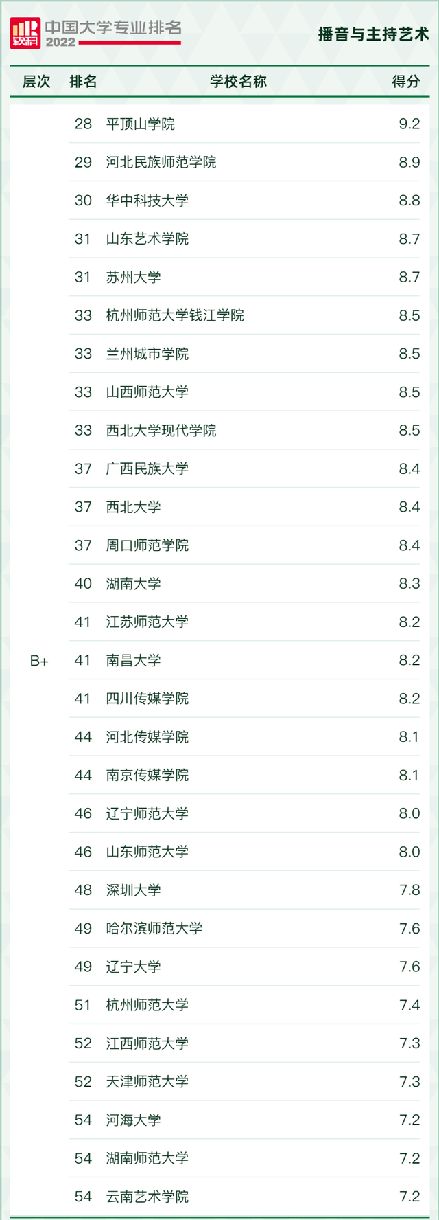 播音主持专业院校排名，全国播音与主持艺术专业大学排名（2022软科中国最好学科排名播音专业排名）
