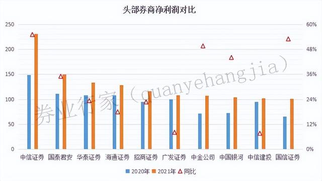 十大证券公司排名，证券行业排名前十的公司（2021年度券商利润10强榜单）
