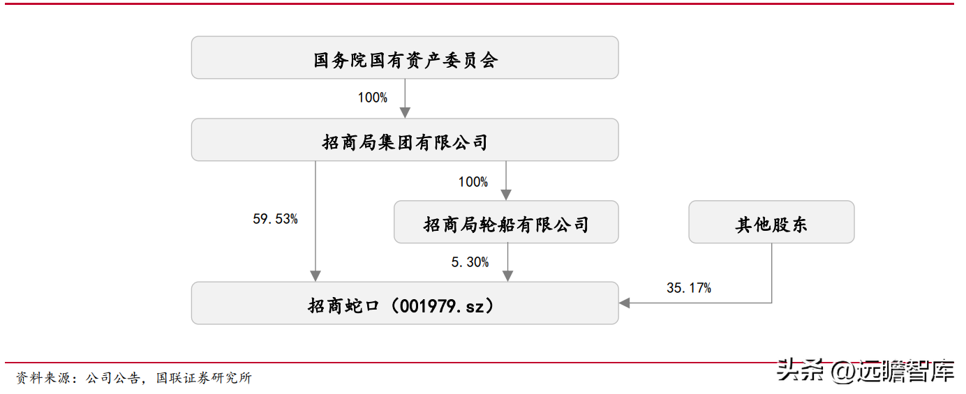 招商蛇口集团（稳中求进的央企龙头）