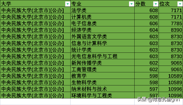 985最低分数线，山东985最低分数线（分数最低的四所985高校）