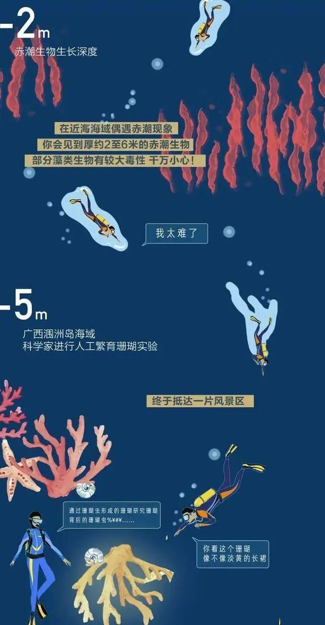 海洋底下一万米科普，从0米到10000米