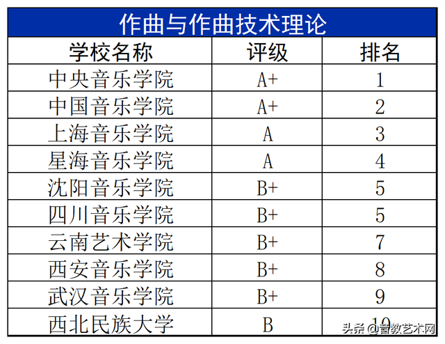 中国十大音乐学院排名，2019全国十大艺术类大学最新排名（最新音乐学院专业排名公布）