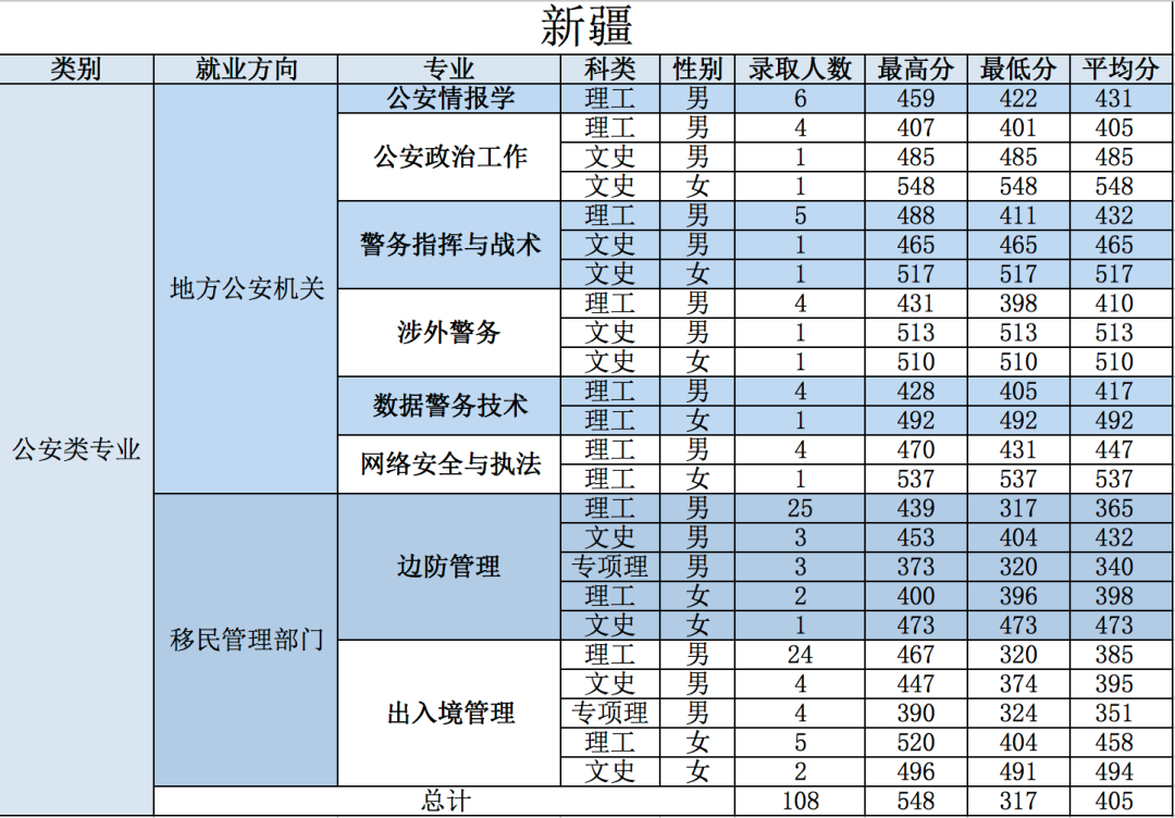 21年高考分数线，2021年各省高考分数线（五所公安部部属公安院校近四年高考录取分数线）