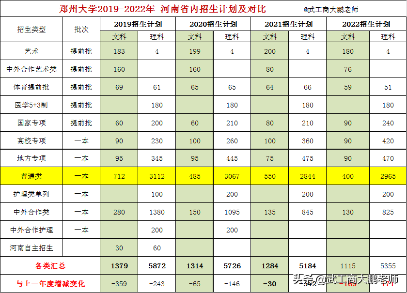 郑州大学录取分数线（2022高考郑州大学各类型分数线预估）