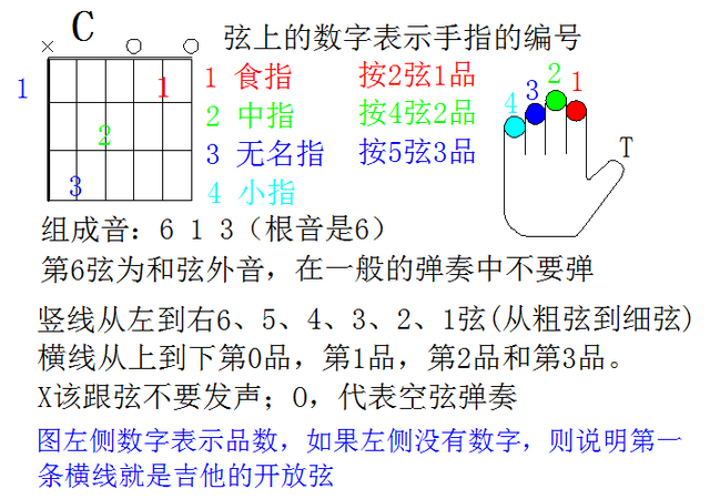 吉他音阶练习和弦图，看懂各调式在吉它各音阶上形成的和弦