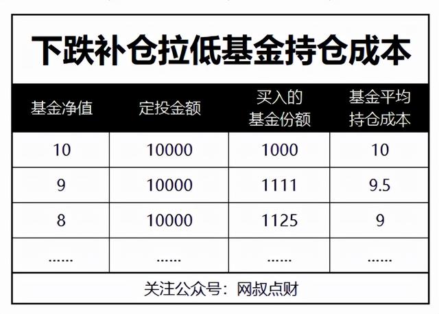 买基金不补仓可以吗，买基金不补仓可以吗现在？