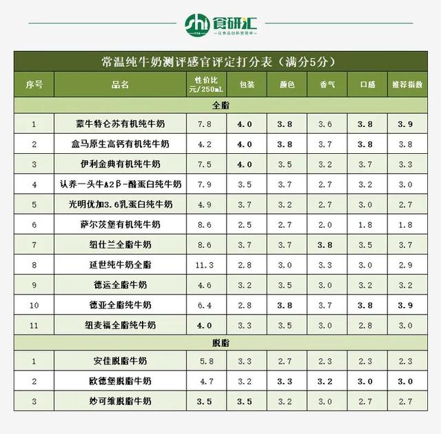 牛奶什么牌子好，牛奶买什么品牌的好（常见14款常温纯牛奶测评）