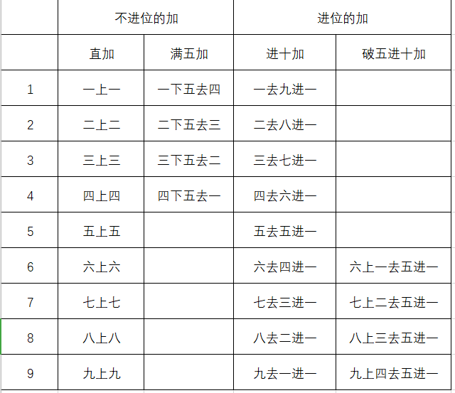 一年級珠心算口訣,小學一年級珠算口訣表圖(珠算加法口訣和減法口訣)