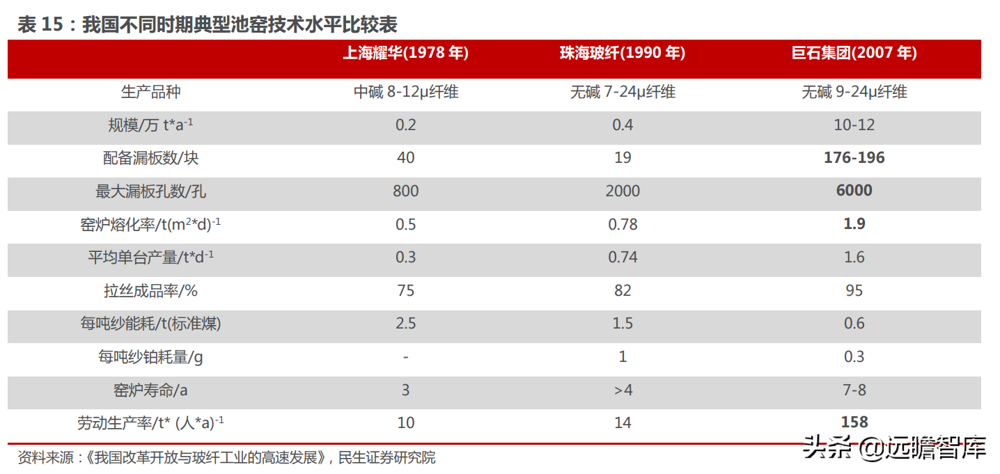 泰山玻纤（全球玻纤王者）