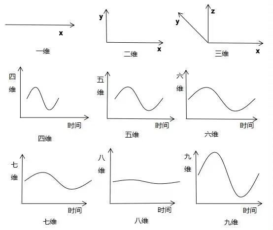维度空间1到10维图解，什么是维度空间（维度新体系<修正版>）
