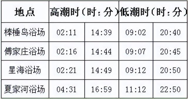 大连那里气候怎么样，辽宁省大连市气候怎么样（大连最高气温只有-2℃）