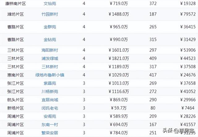 上海浦东二手房最新消息，上周网签仅3721套