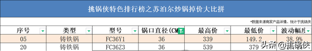 苏泊尔20款炒锅，36722个槽点，这些坑你踩过吗？