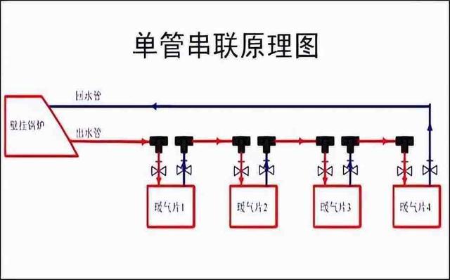 暖气管道安装图，暖气管道如何选择，暖气管道安装图（暖气串联和并联，哪个效果好）