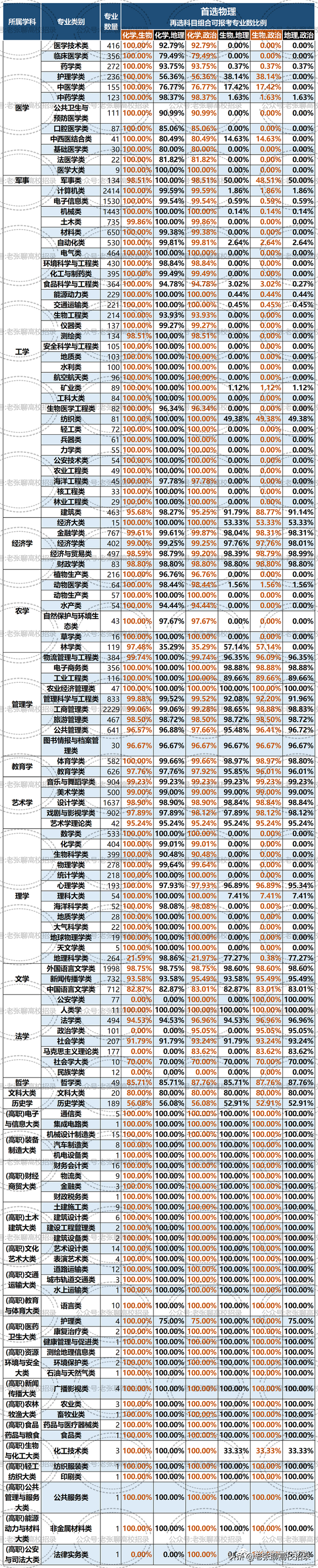 高一选科3+1+2组合怎么选，高一马上要选科了怎么选（广东省高一学生参加2024年“3+1+2”高考）