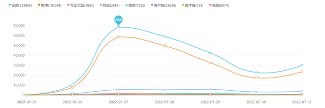 2022当下社会热点话题，2022两会民生热点话题有哪些（2022年7月全国热点舆情盘点）