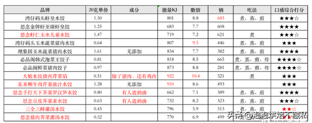 常见的水饺品牌排行，终于找到速冻水饺之王