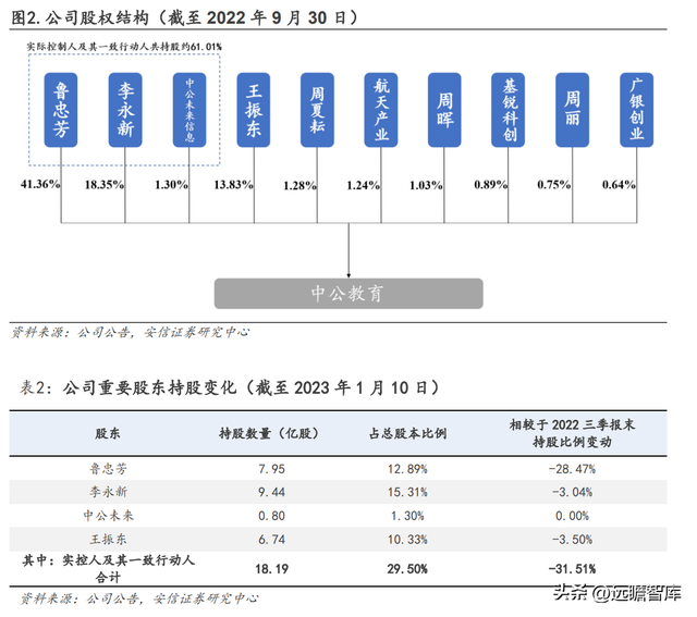 2022国考报名费用多少，2022国考报名费用多少钱（如何看待中公未来各条业务线的增长潜力）