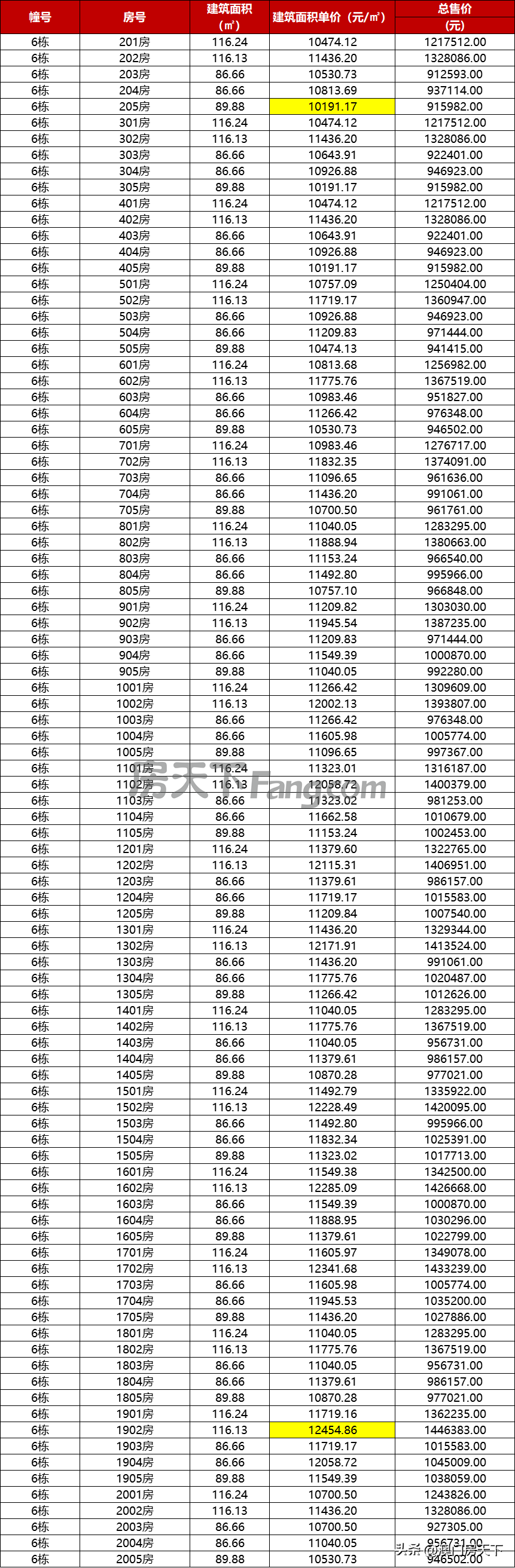 珠海楼市最便宜的价格表，珠海最新1295套房源备案价曝光