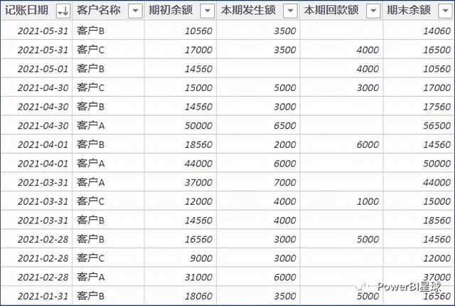 应收账款账龄怎么分析，应收账款账龄怎么算（BI财务应用案例）