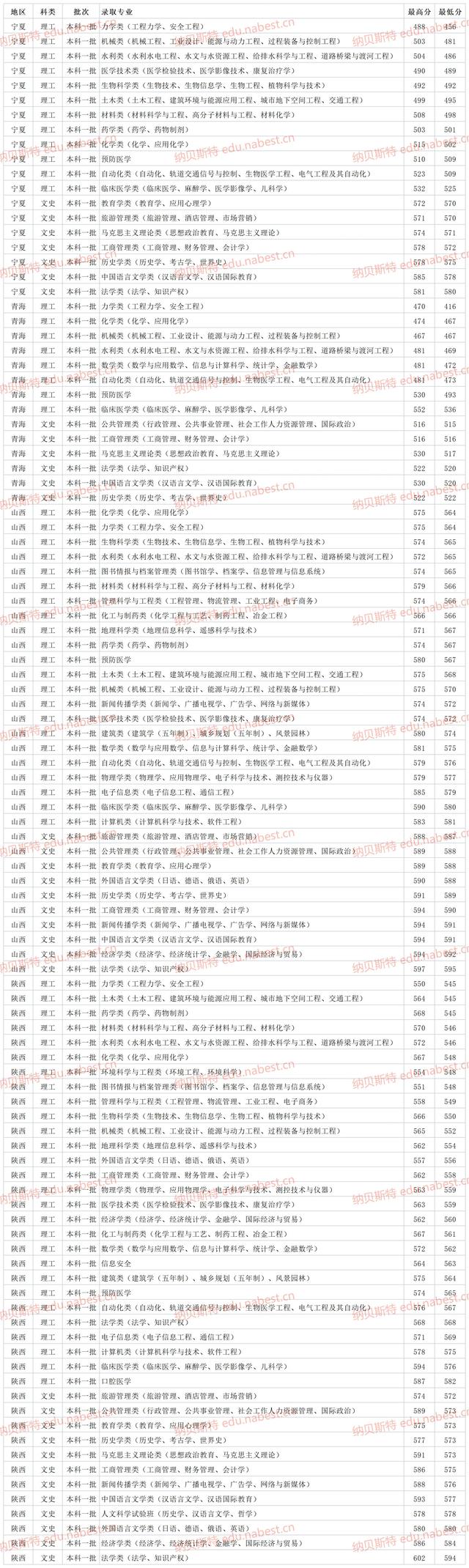 河南大学录取分数线，2022年河南大学在河北的录取分数线是多少（郑州大学2021年各省各专业最低录取分数线）