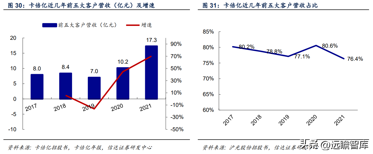 卡倍亿（崛起正当时）