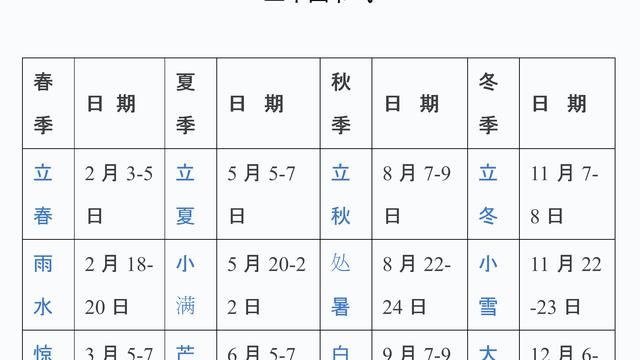 古代天文知识表：二十四节气表、天干地支纪年表、十二分野表