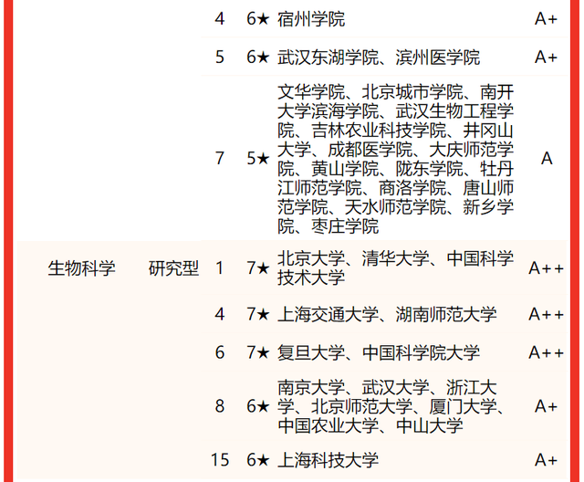 生物技术专业排名，生物专业大学排名（校友会2022中国大学生物科学类专业排名）