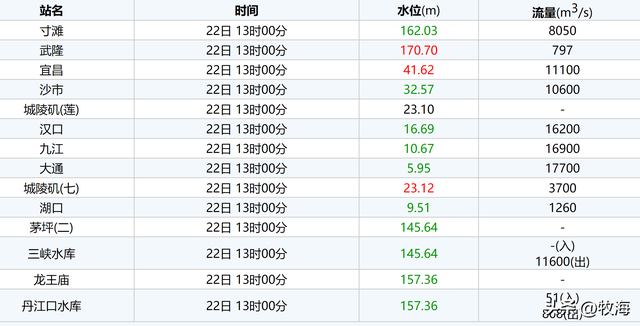 三峡蓄水量，三峡蓄水量是多少立方千米（三峡大坝截流20多年）
