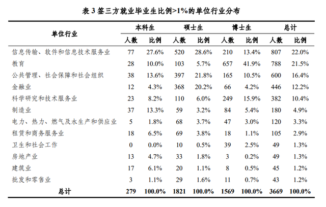研究生专业就业率排名一览表，十大研究生就业前景好的专业排名（多所院校就业情况参考）