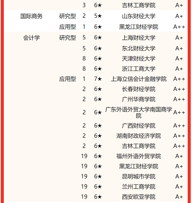 上海海关学院排名，2020年上海海关学院排名（校友会2022中国财经类大学一流专业排名）